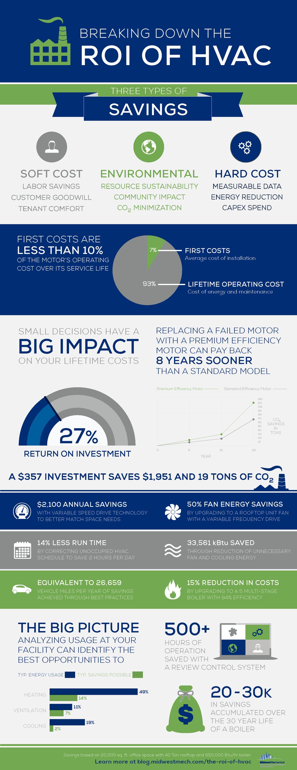 Breaking Down the ROI of HVAC